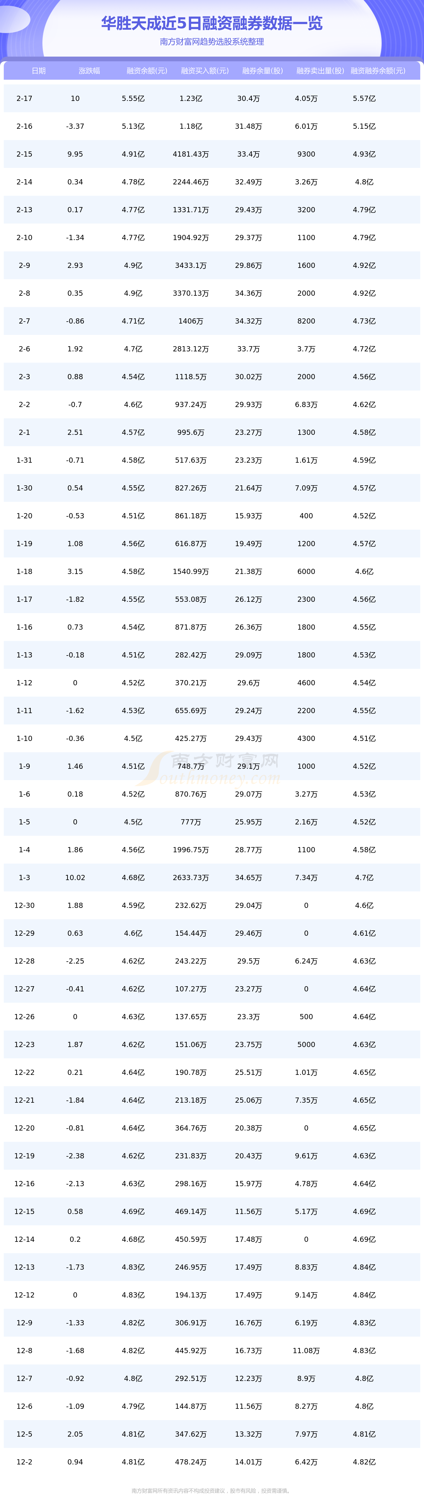 华胜天成2月20日主力资金净流出1.46亿元