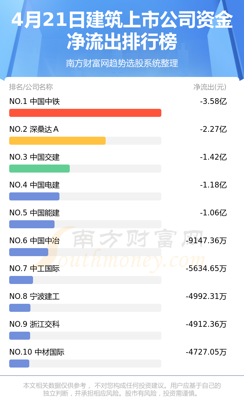 4月21日建筑上市公司资金流向如何？