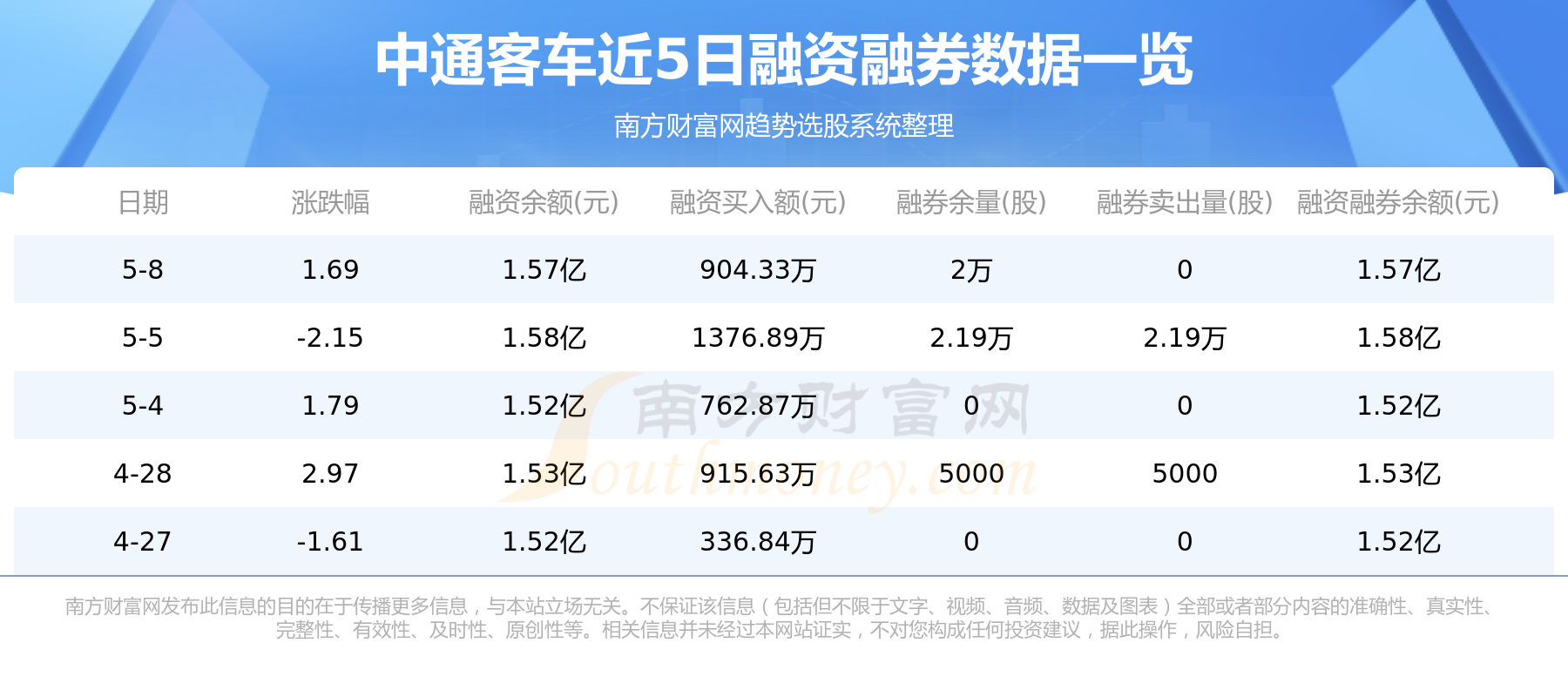 中通客车5月10日主力资金净流入1.57亿元