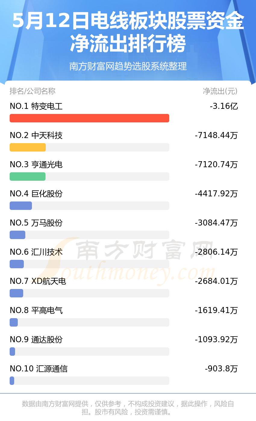 5月12日资金流向一览（电线板块股票）