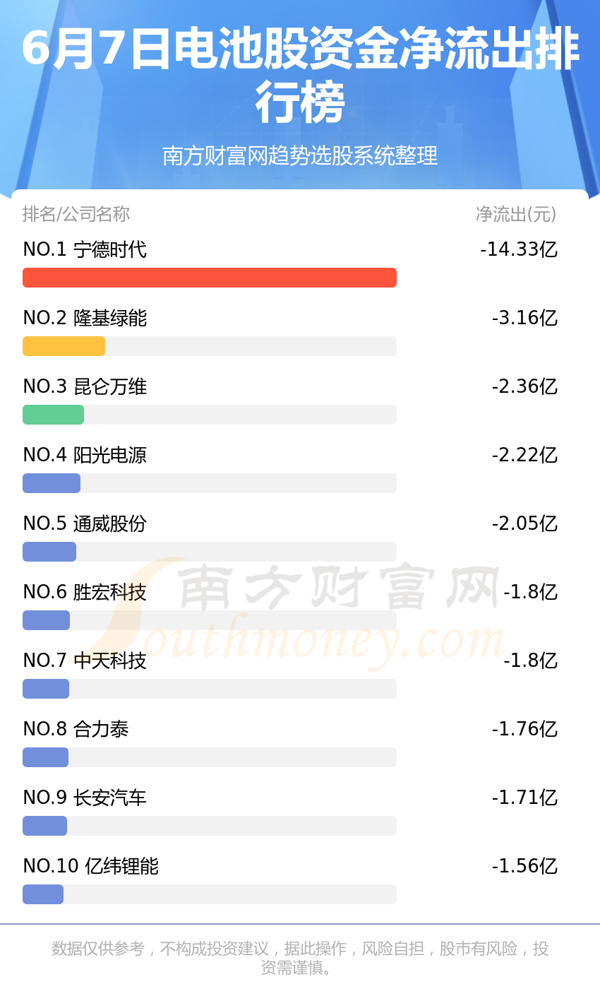 6月7日资金流向一览