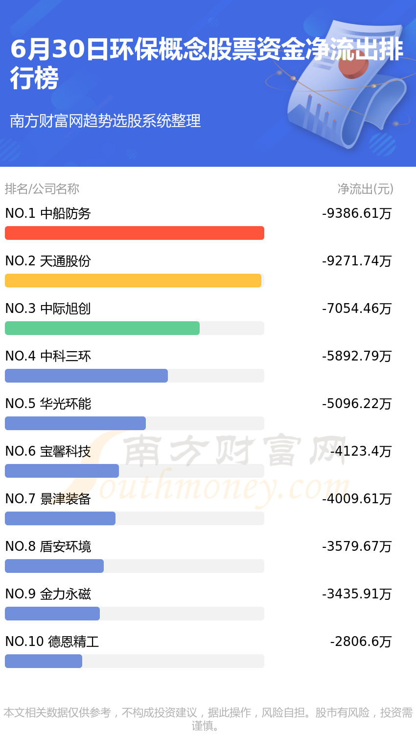 6月30日资金流向查看（环保概念股票）