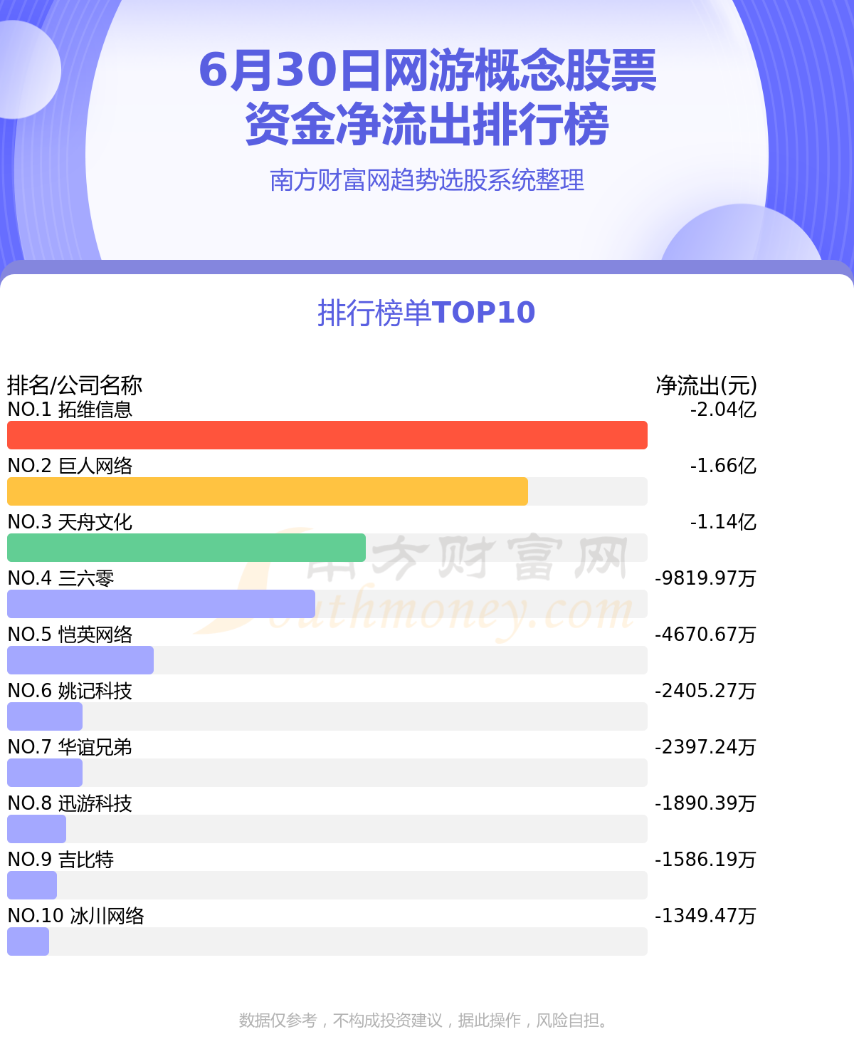 【资金流向】6月30日网游概念股票资金流向查询