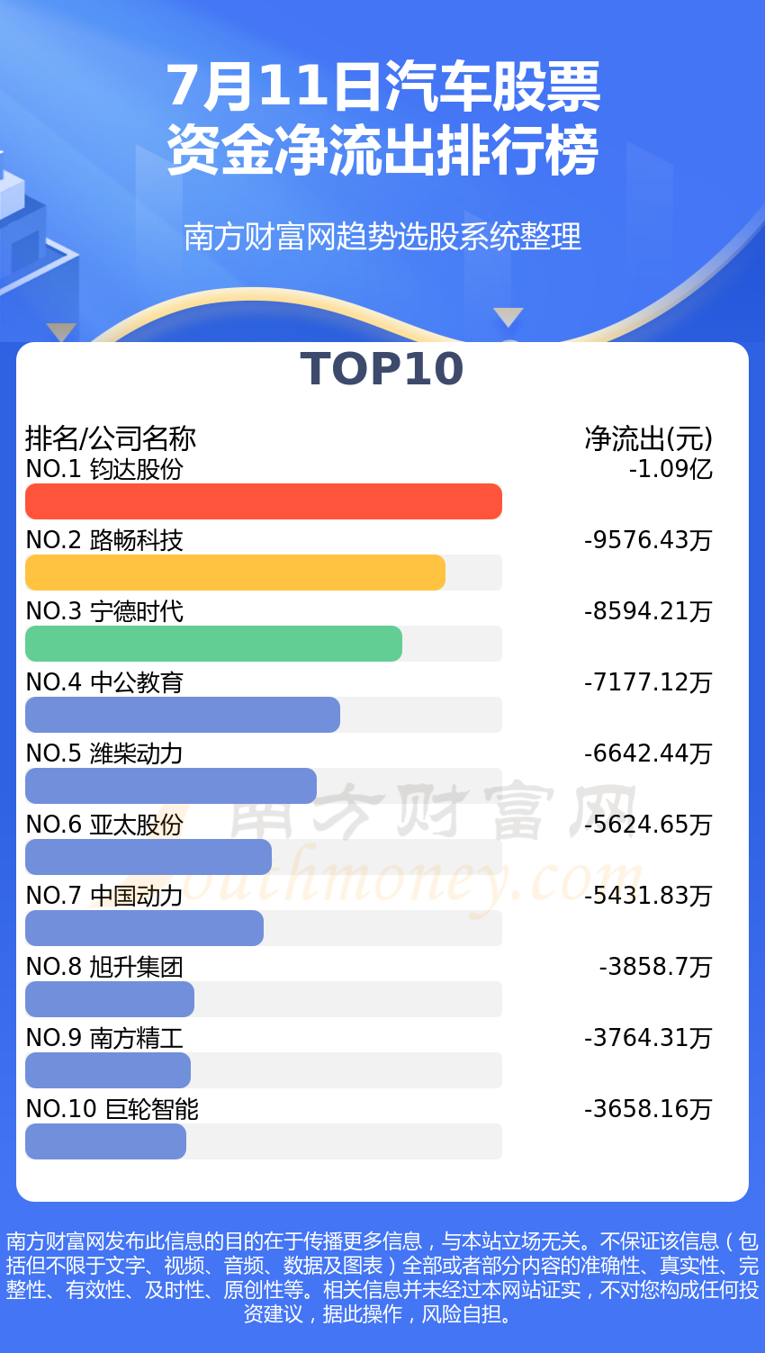 7月11日资金流向统计：汽车股票资金流向排名