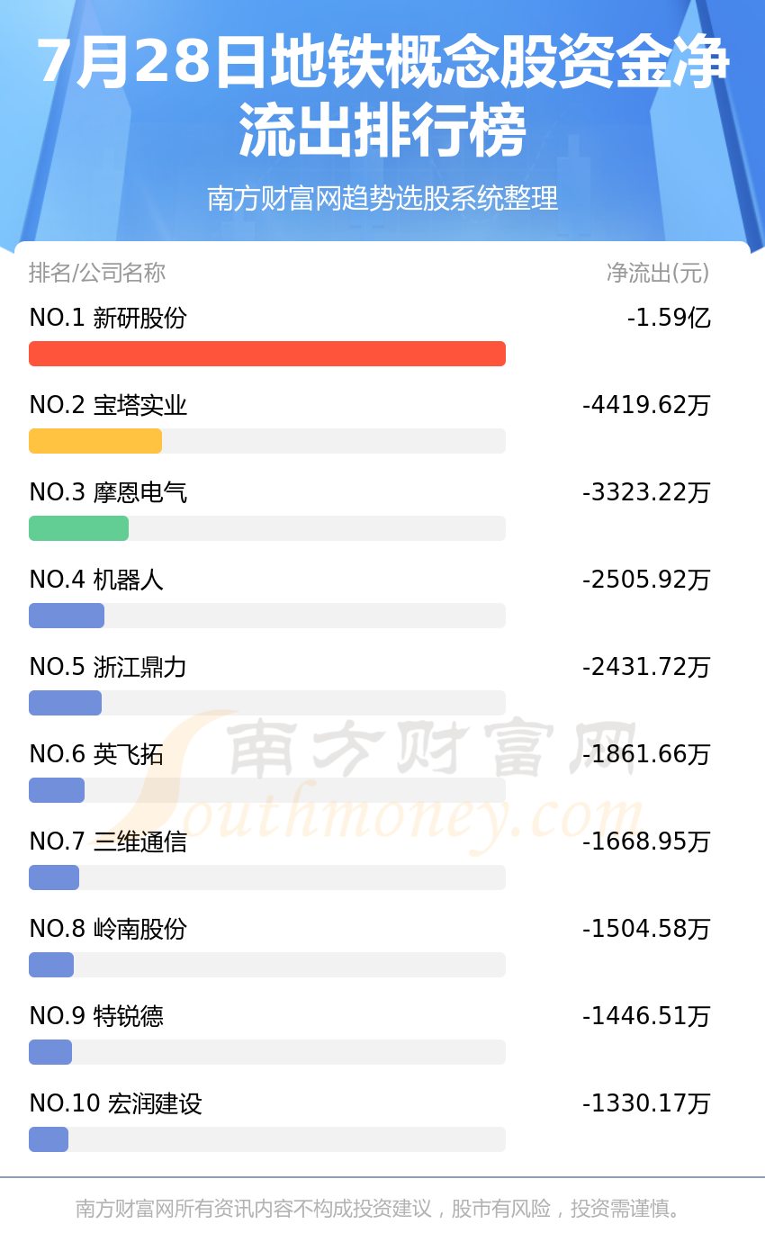 A股资金流向：7月28日地铁概念股资金流向一览