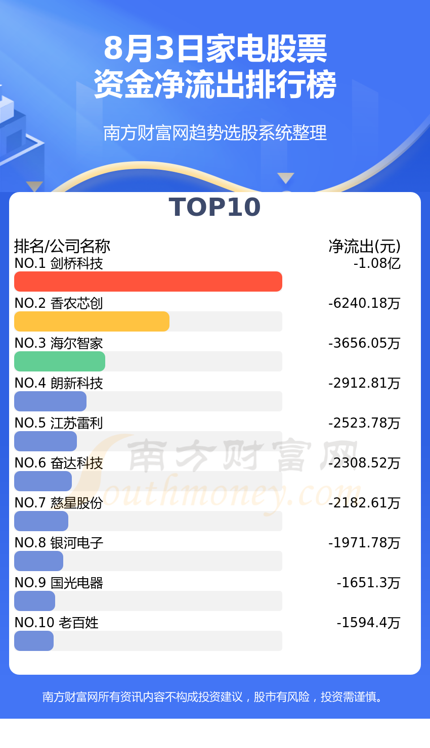 【资金流向排名】8月3日家电股票资金流向查询