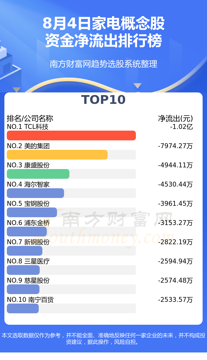 8月4日家电概念股资金流向（净流入、净流出）