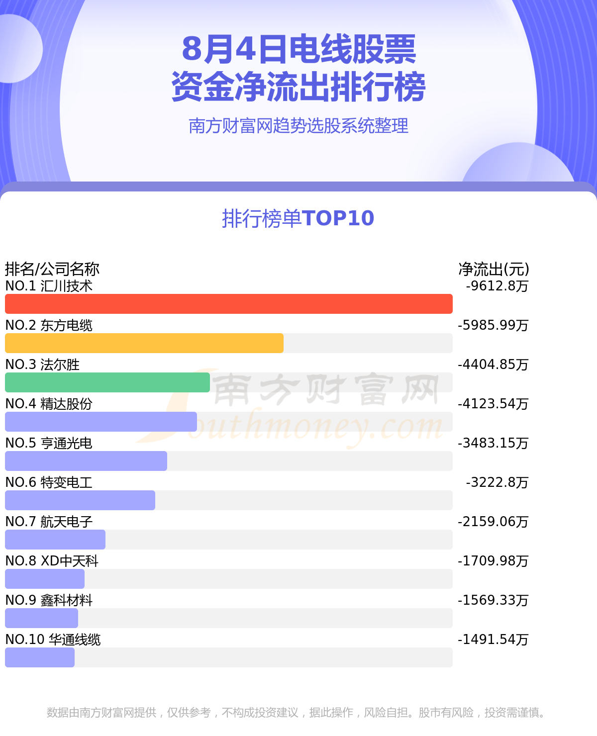 8月4日资金流向统计：电线股票资金流向排行榜