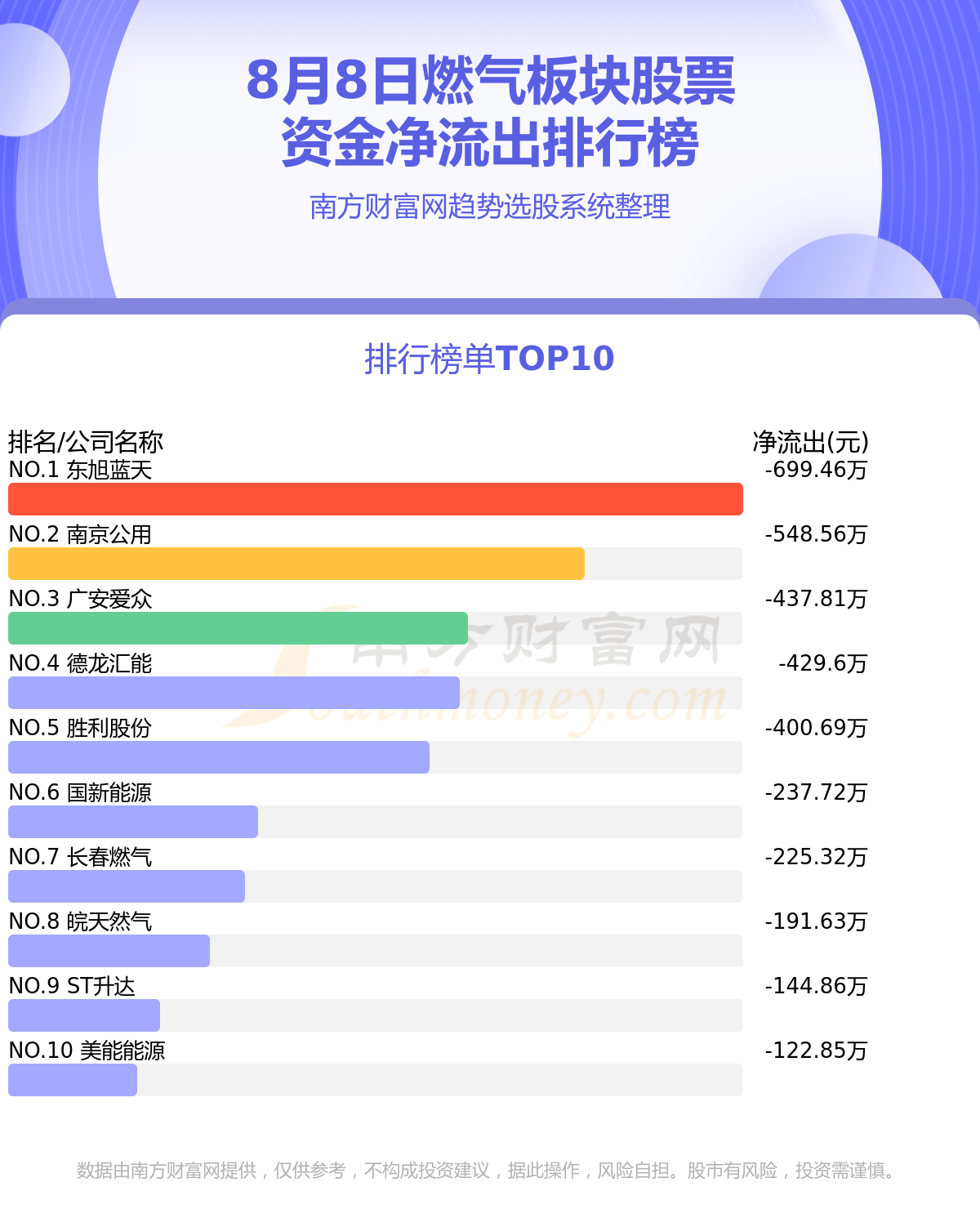 燃气板块股票-8月8日资金流向排行榜