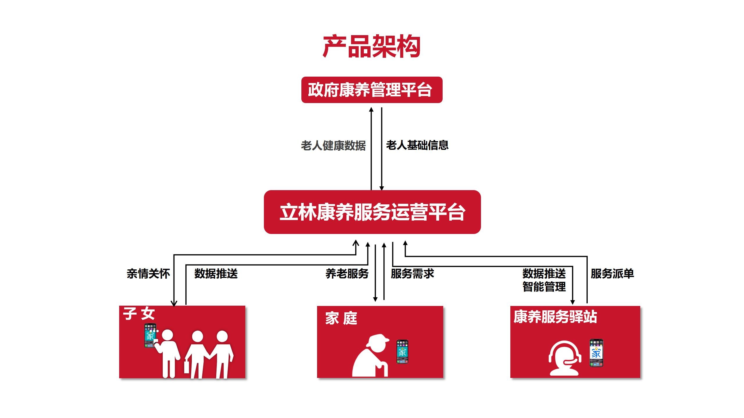立林数字运营服务平台赋能，以数字康养引领中国式养老新潮流