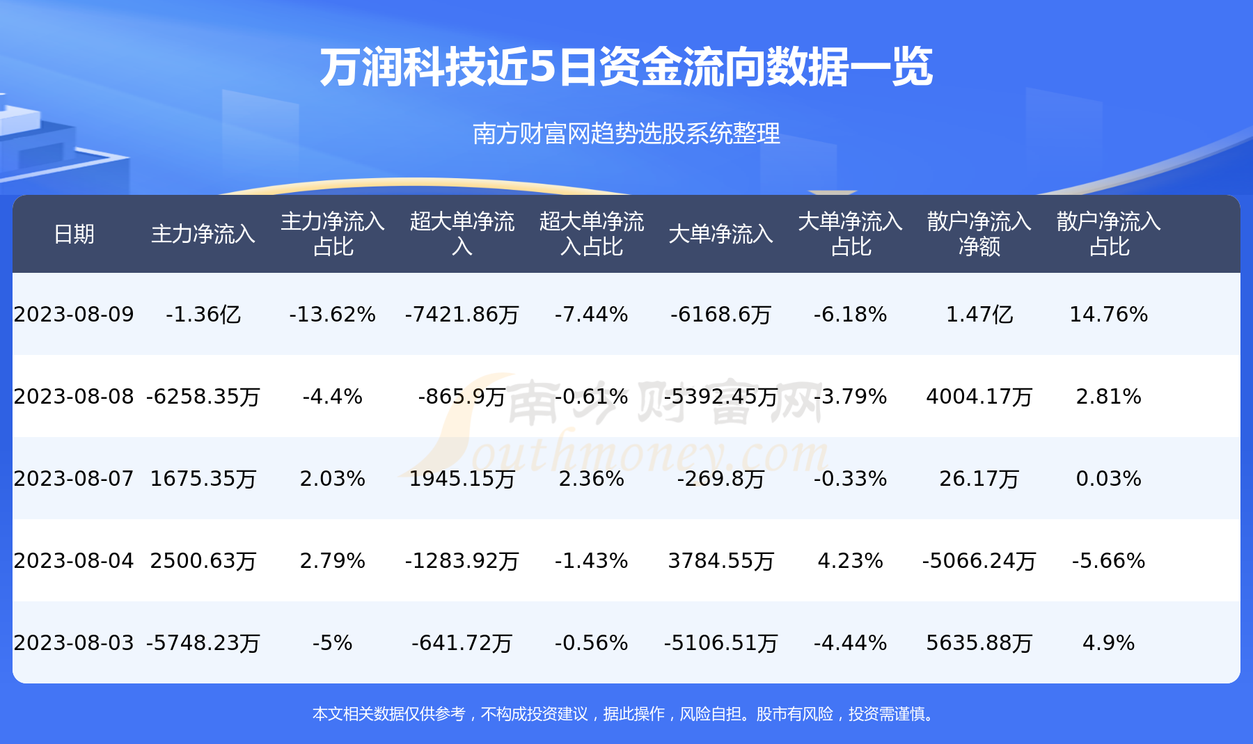 万润科技8月9日主力资金净流出1.36亿元