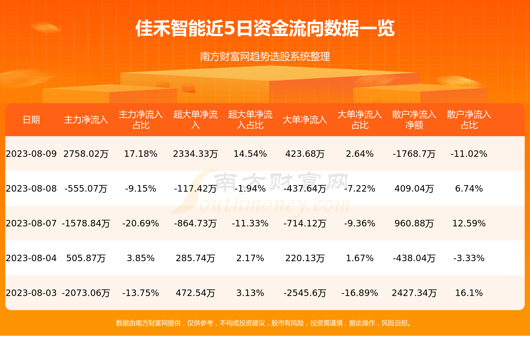 8月9日佳禾智能（300793）资金流向如何？