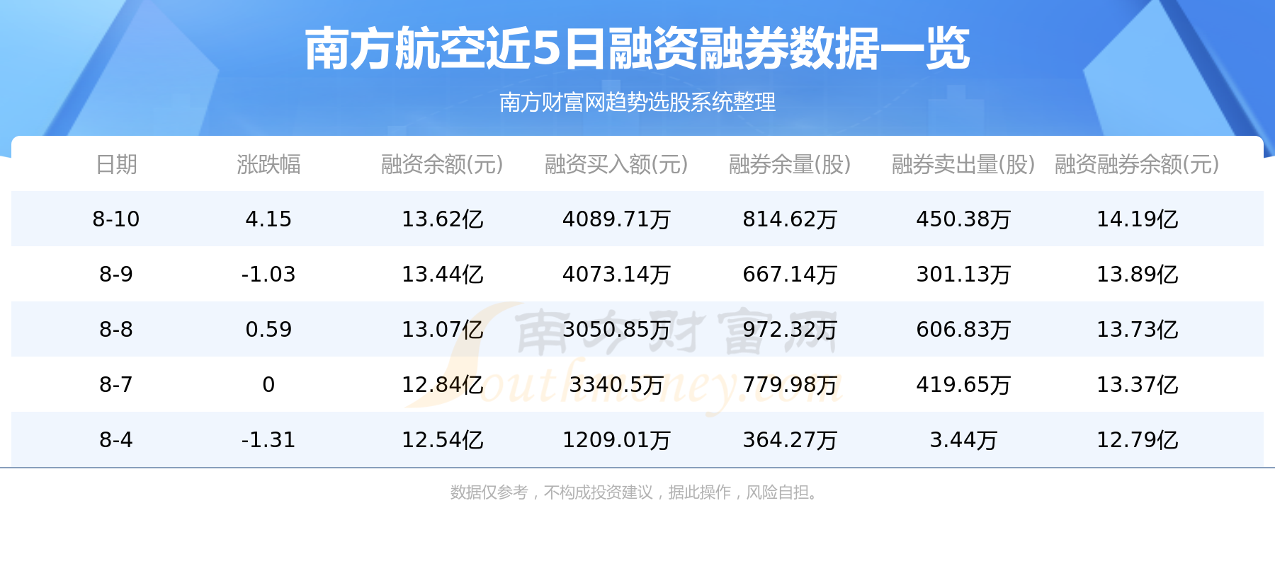 8月11日资金流向统计：南方航空资金流向一览表