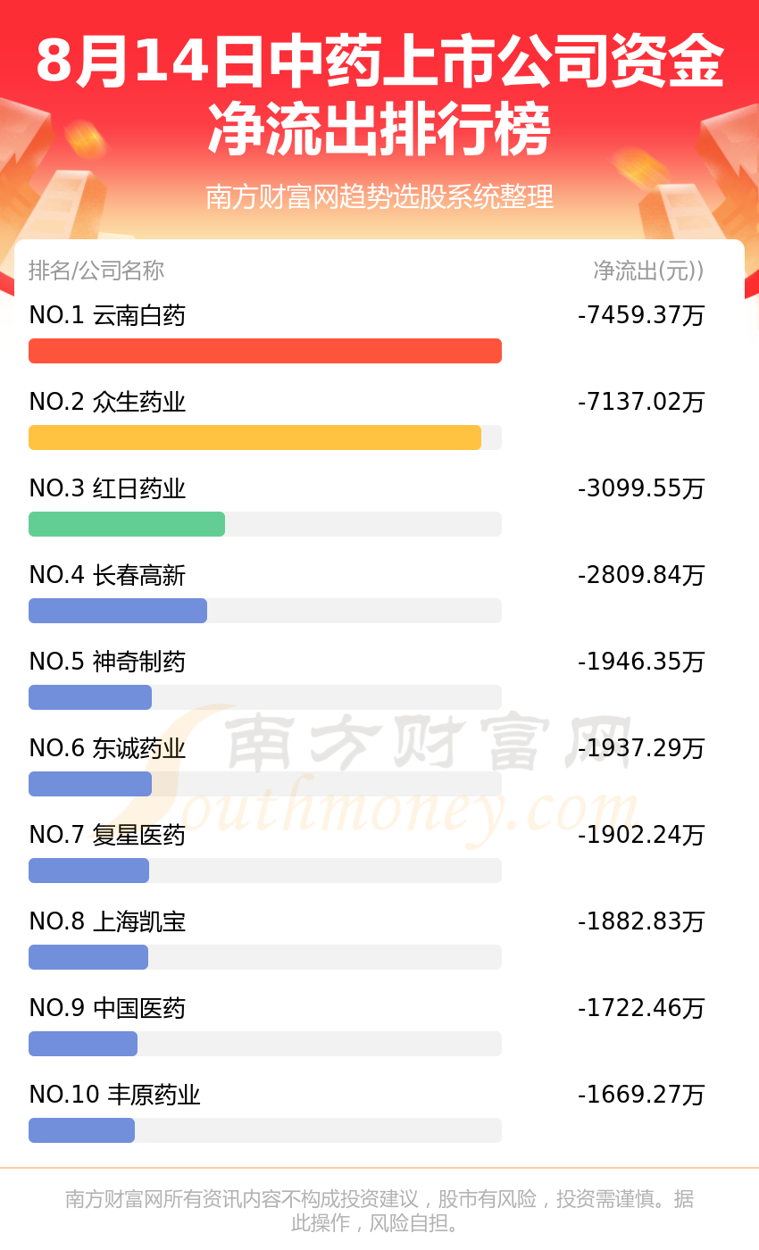 A股资金流向：8月14日中药上市公司资金流向查询