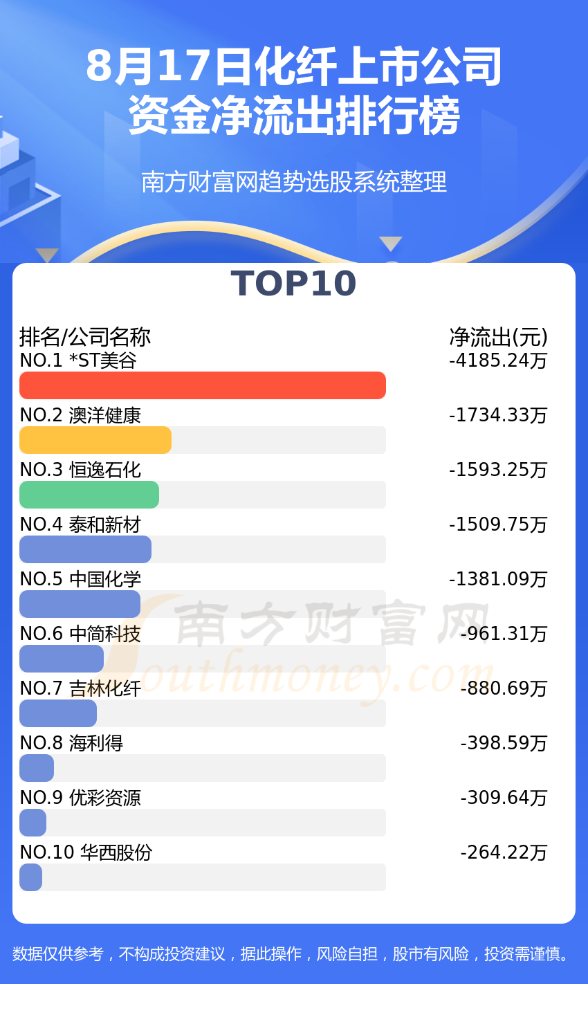 【A股资金流向】8月17日化纤上市公司资金流向排行榜