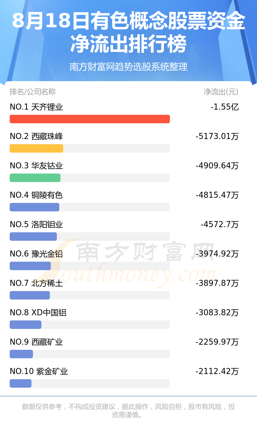 8月18日资金流向复盘：有色概念股票资金流向排名