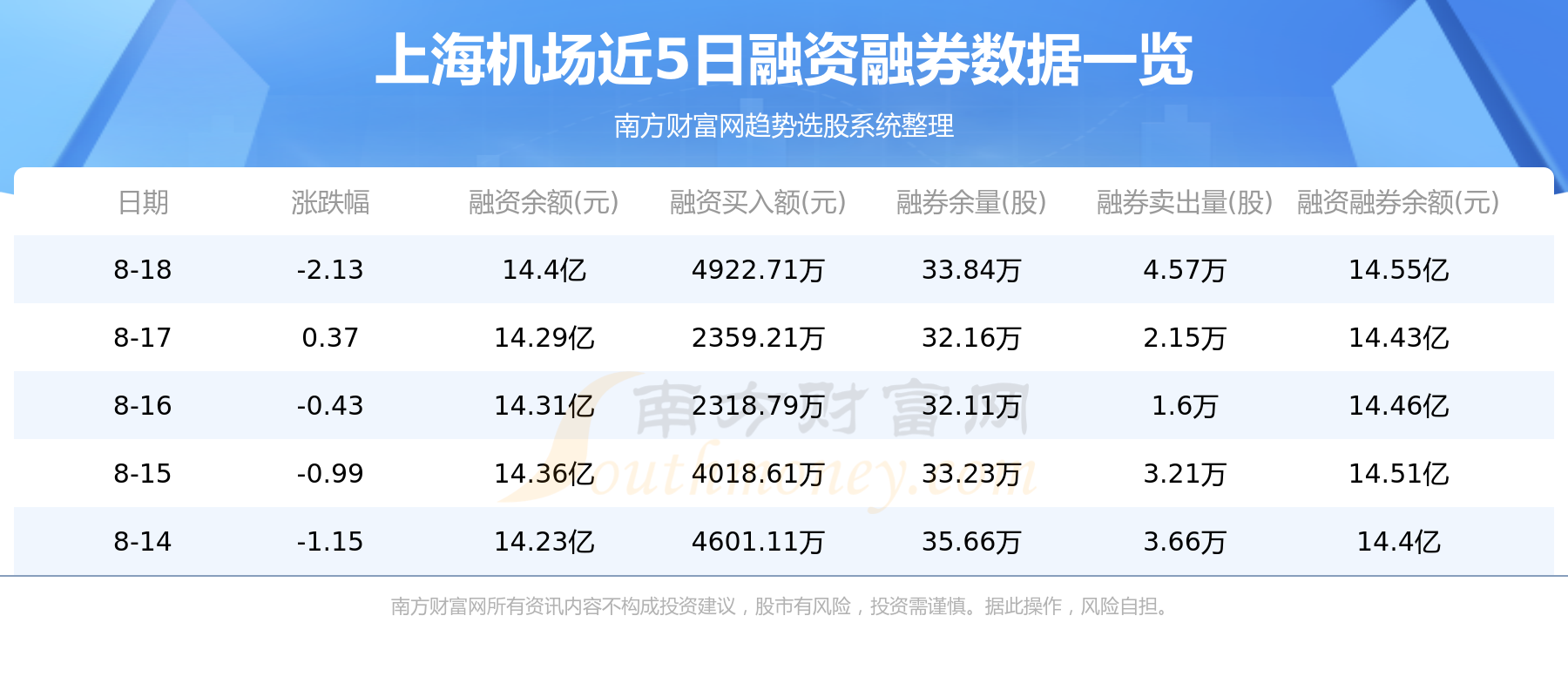 上海机场：8月22日资金流向一览表