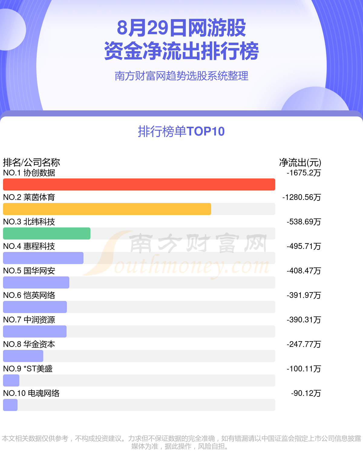 8月29日资金流向复盘：网游股资金流向排名