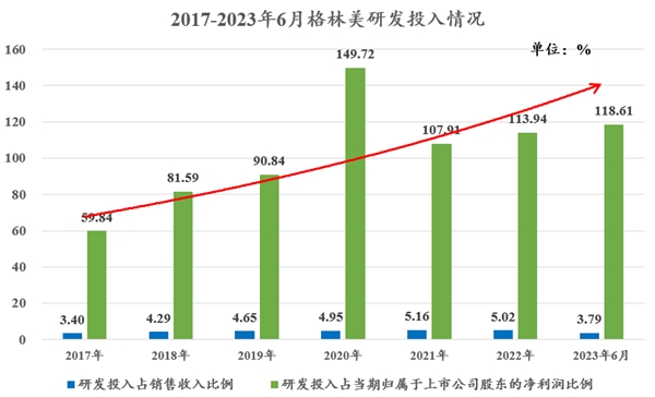 格林美2023上半年营收129亿元 动力电池业务立起新增长极