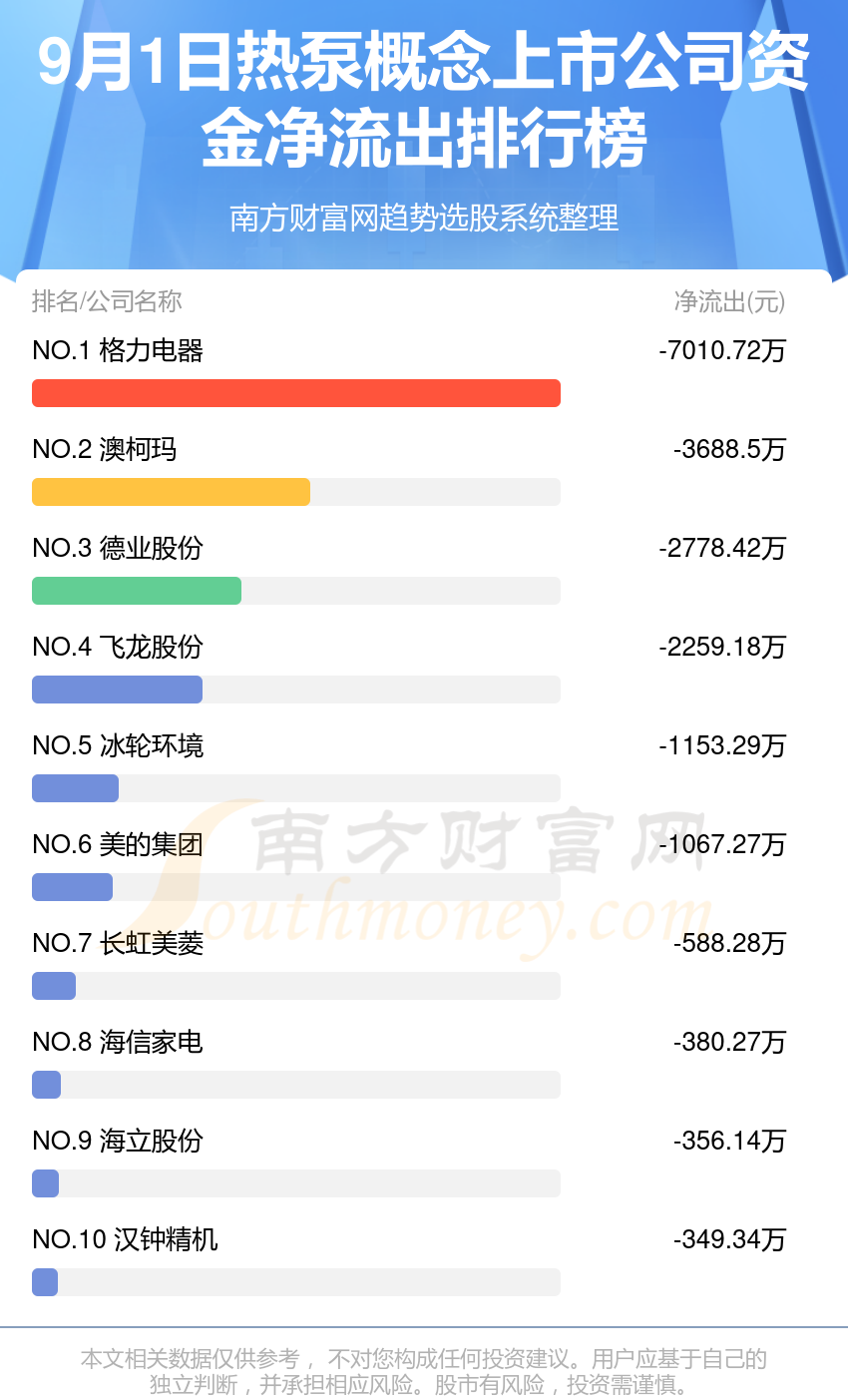 资金流向追踪：9月1日热泵概念上市公司资金流向查询