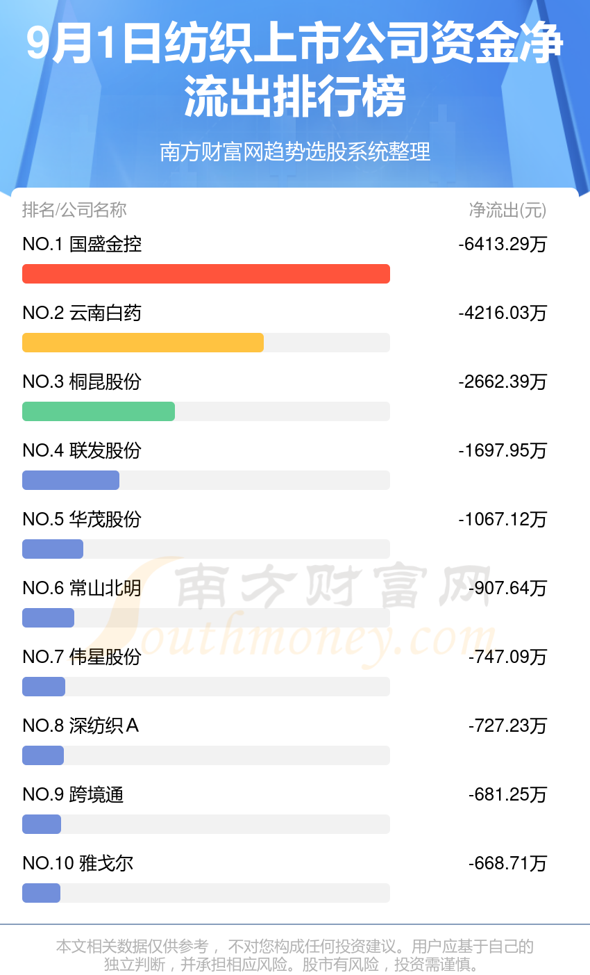 资金流向追踪：9月1日纺织上市公司资金流向一览