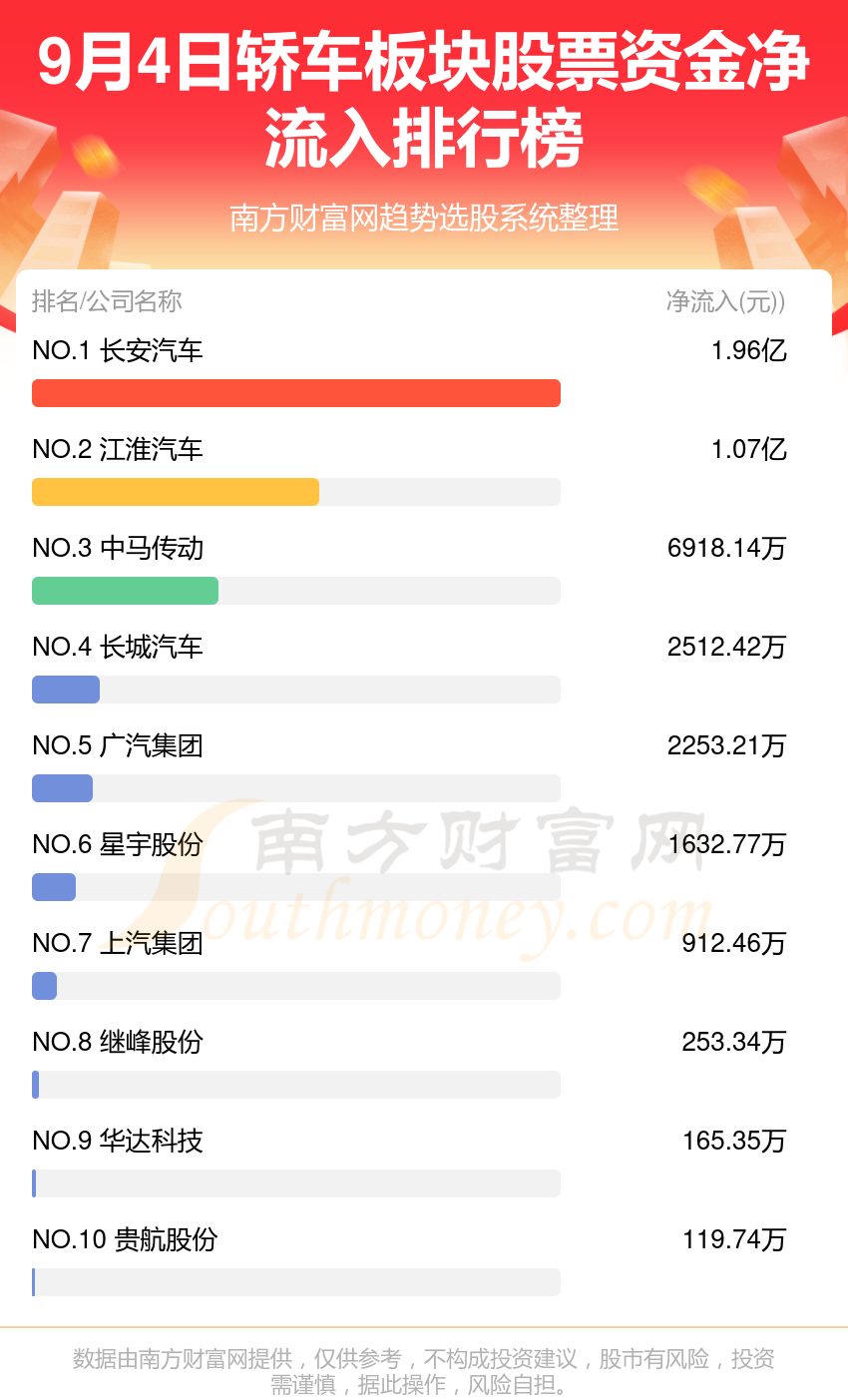 9月4日资金流向追踪（轿车板块股票）