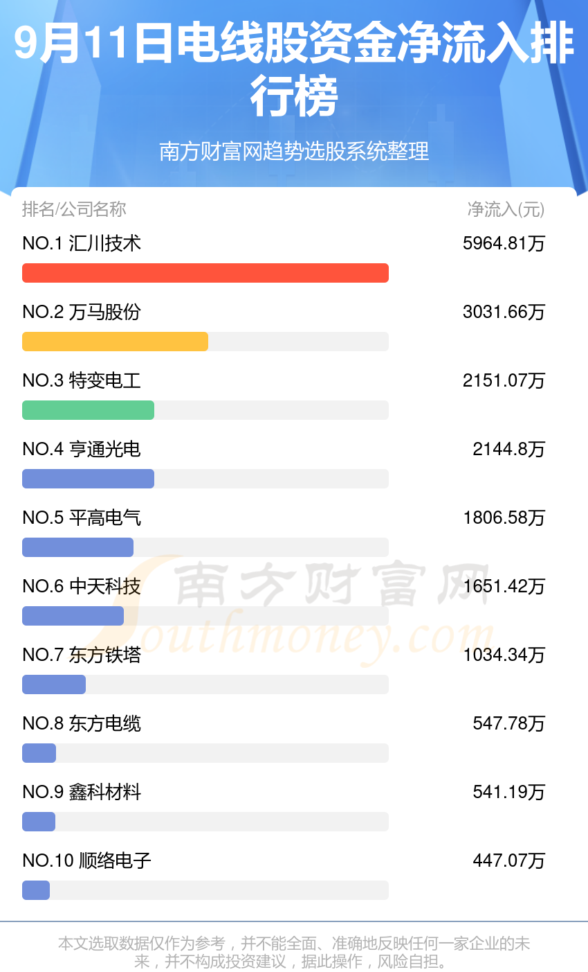 【资金流向】9月11日电线股资金流向一览