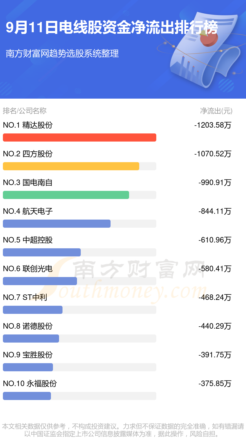 【资金流向】9月11日电线股资金流向一览