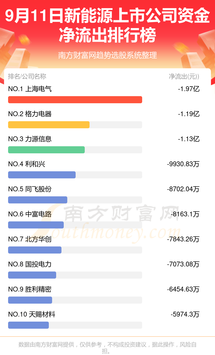 9月11日，新能源上市公司资金流向查询