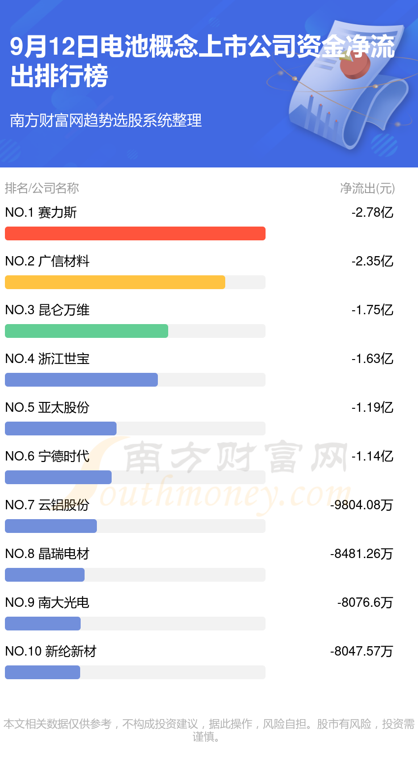 资金流向排名：9月12日电池概念上市公司资金流向查询