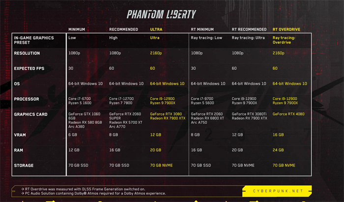 开发者：《赛博朋克2077：往日之影》不会融化你的PC