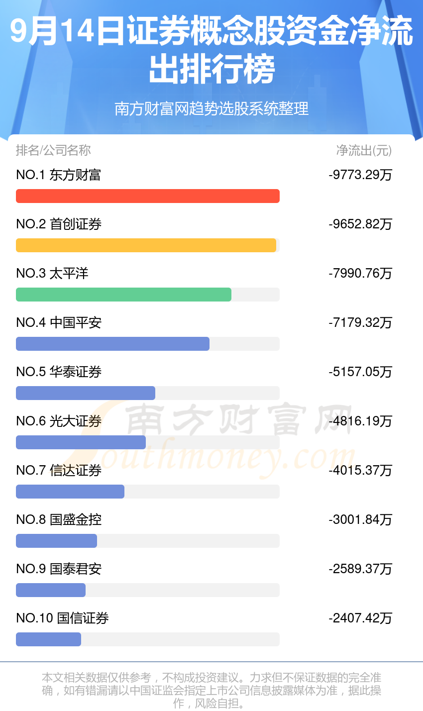 9月14日，证券概念股资金流向一览