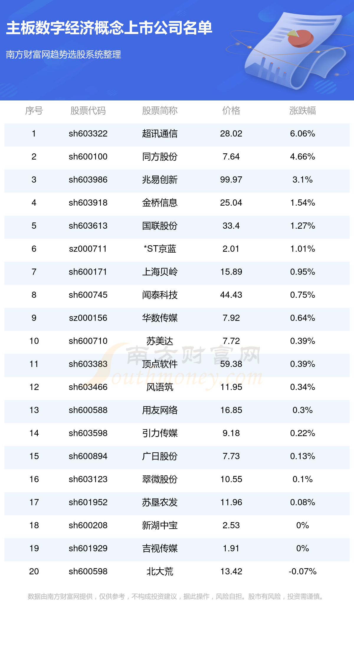 主板涉及数字经济的概念上市公司一览表（9/15）