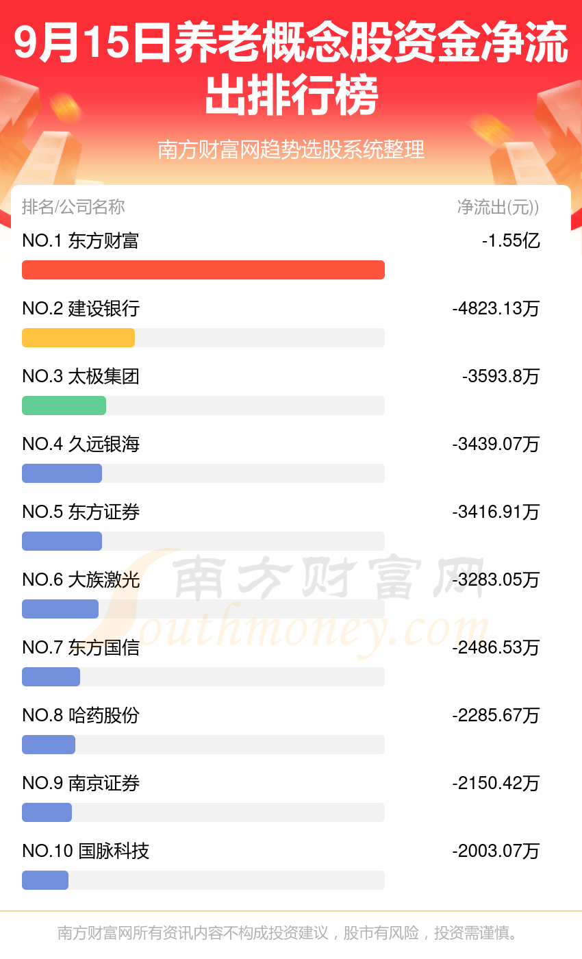 【资金流向】9月15日养老概念股资金流向一览