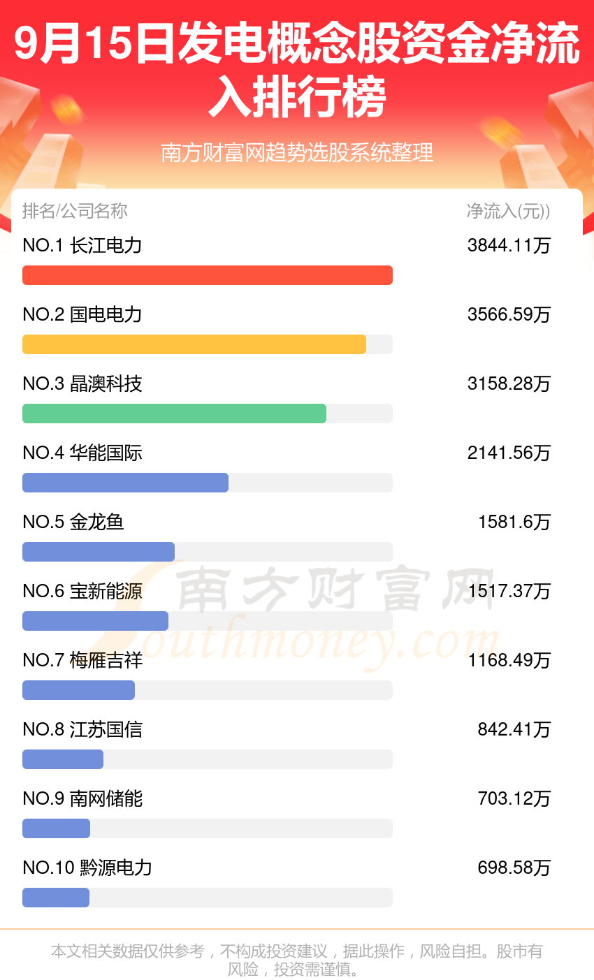 9月15日资金流向复盘：发电概念股资金流向查询