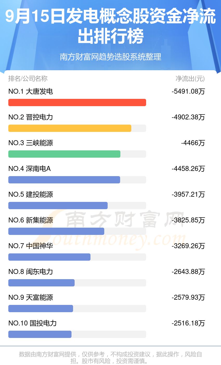 9月15日资金流向复盘：发电概念股资金流向查询