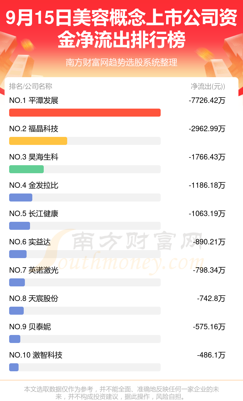 9月15日美容概念上市公司资金流向如何？