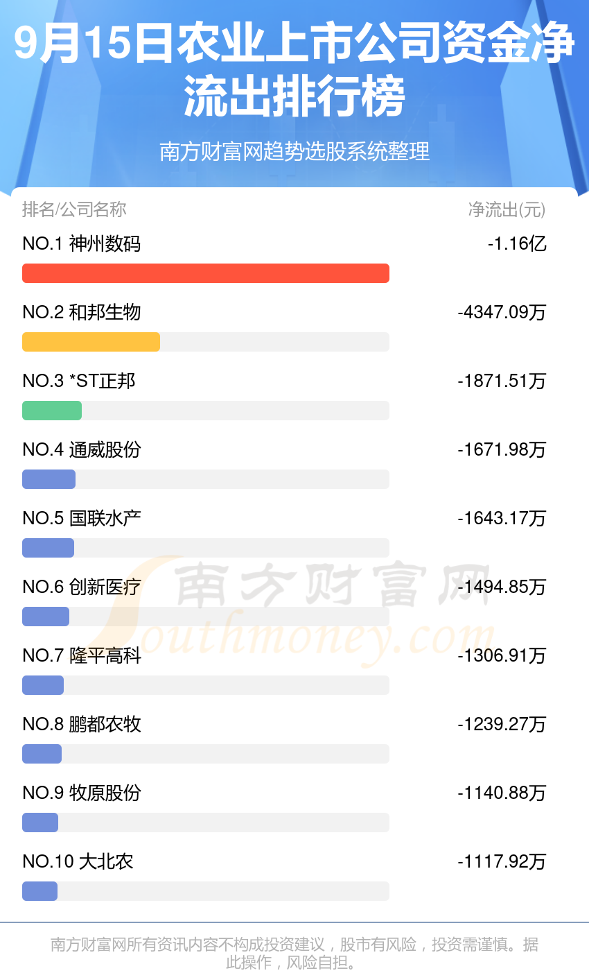 9月15日资金流向查看（农业上市公司）