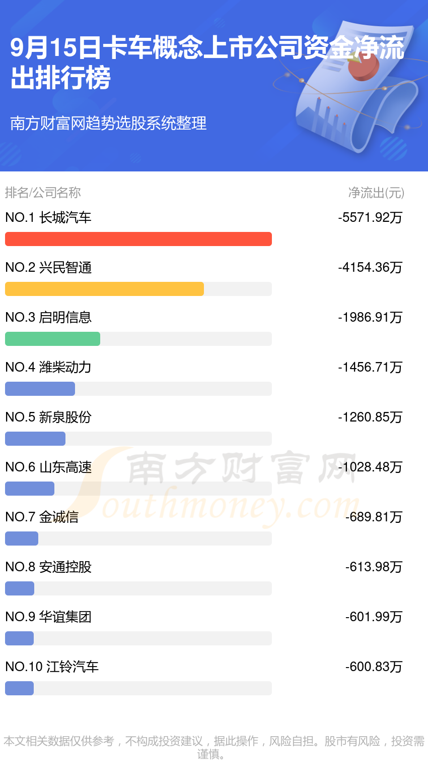 9月15日卡车概念上市公司资金流向（净流入、净流出）