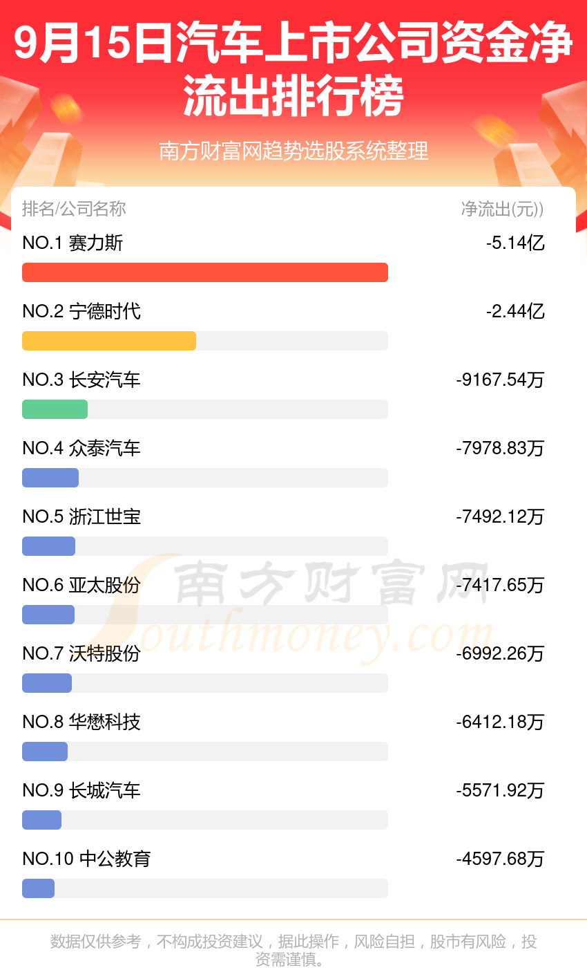 9月15日资金流向统计（汽车上市公司）