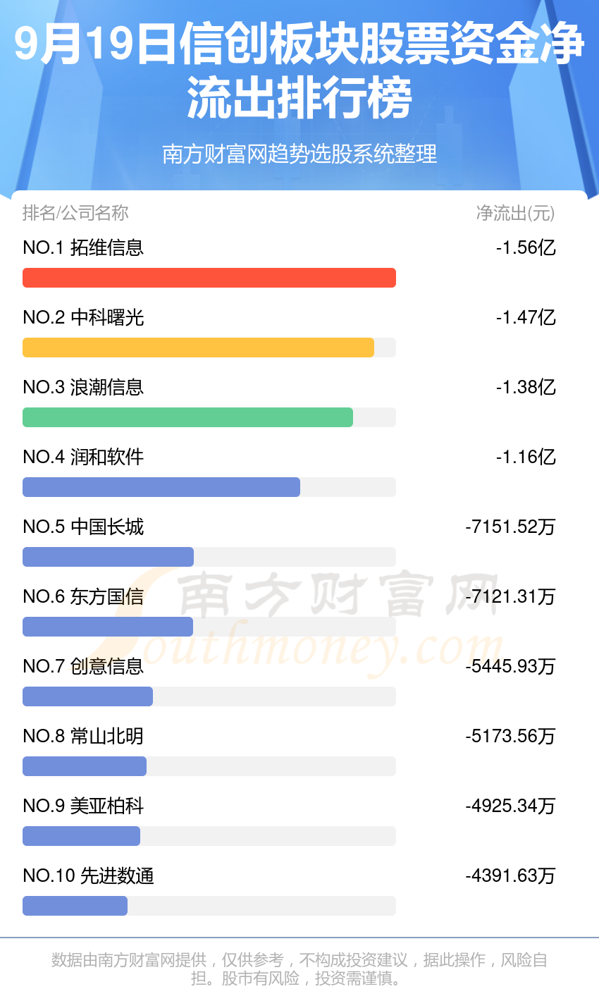 【9月19日资金流向】信创板块股票资金流向一览