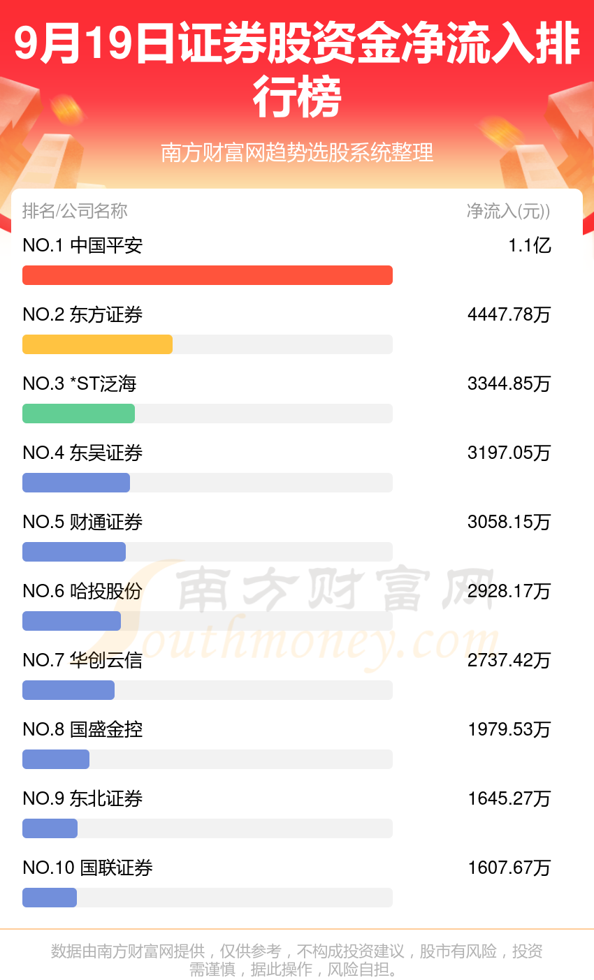 证券股9月19日资金流向排行榜