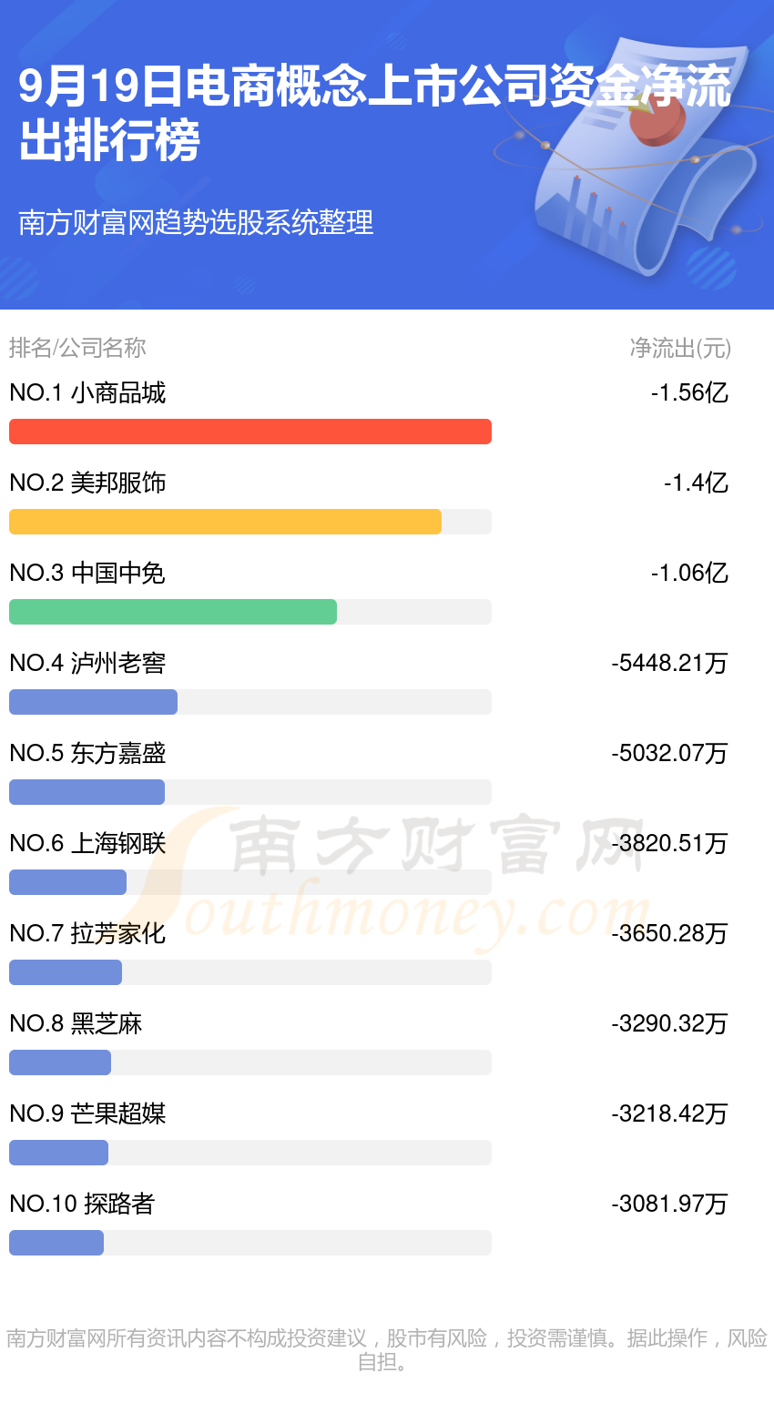 9月19日，电商概念上市公司资金流向查询