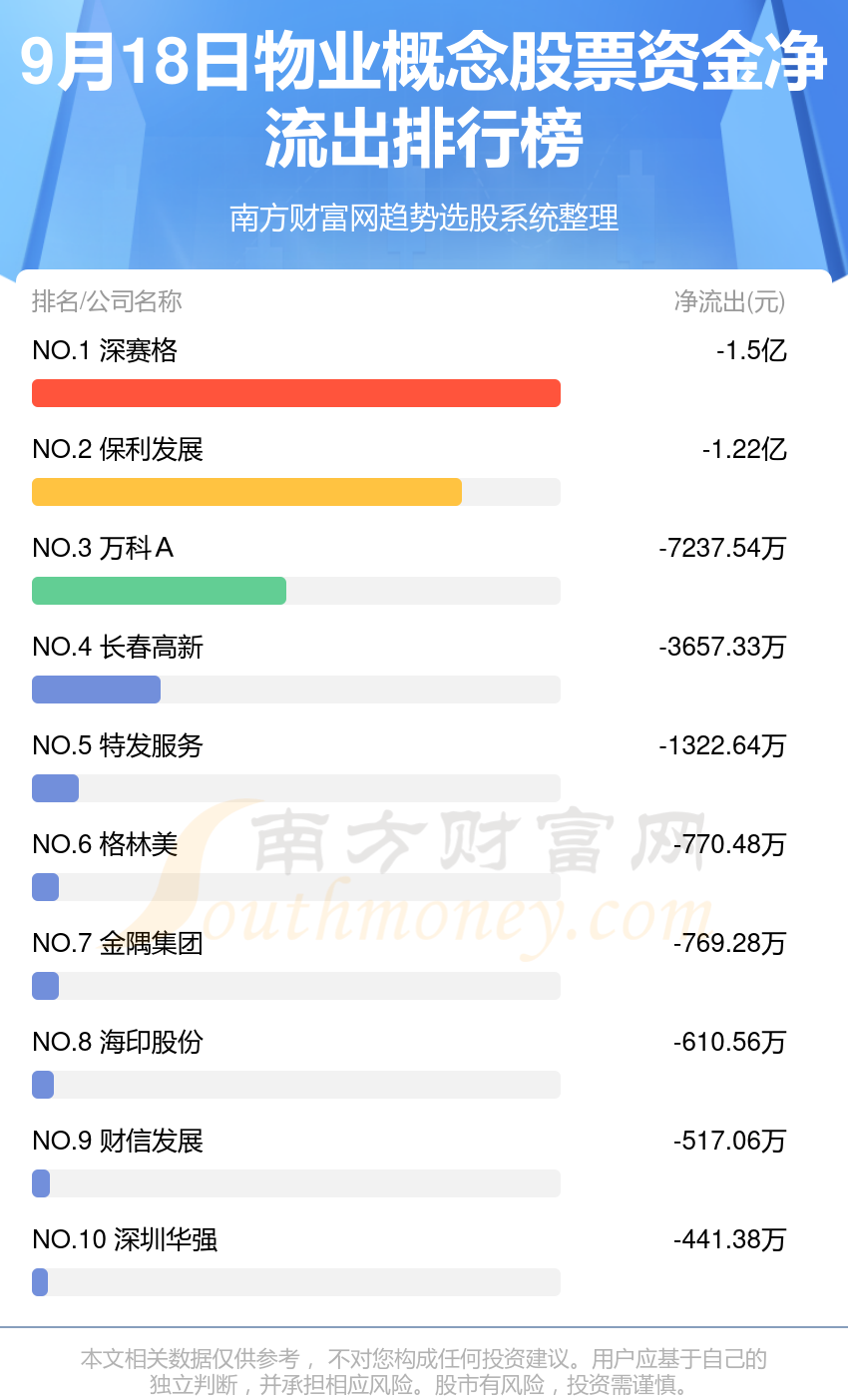 9月18日，物业概念股票资金流向排名