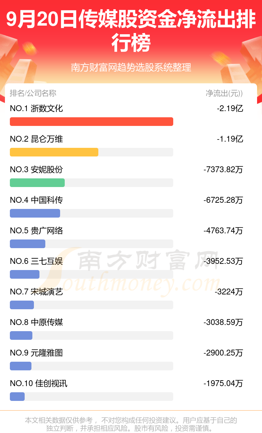 资金流向追踪：9月20日传媒股资金流向一览