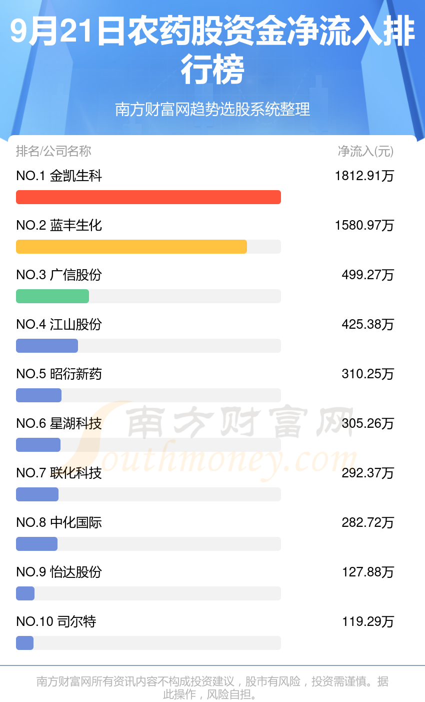 农药行业9月21日资金流向一览表