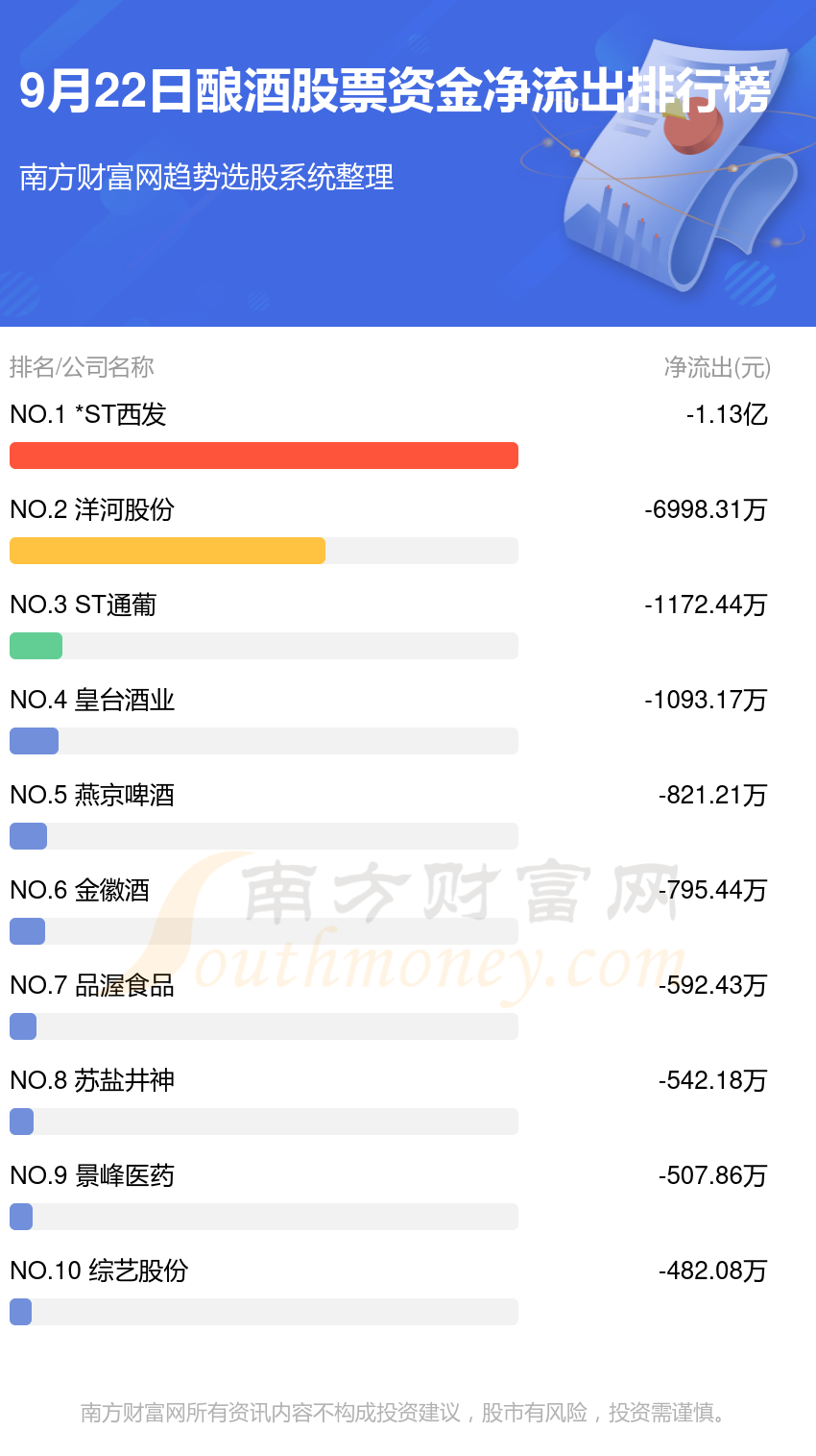 9月22日资金流向统计：酿酒股票资金流向排名