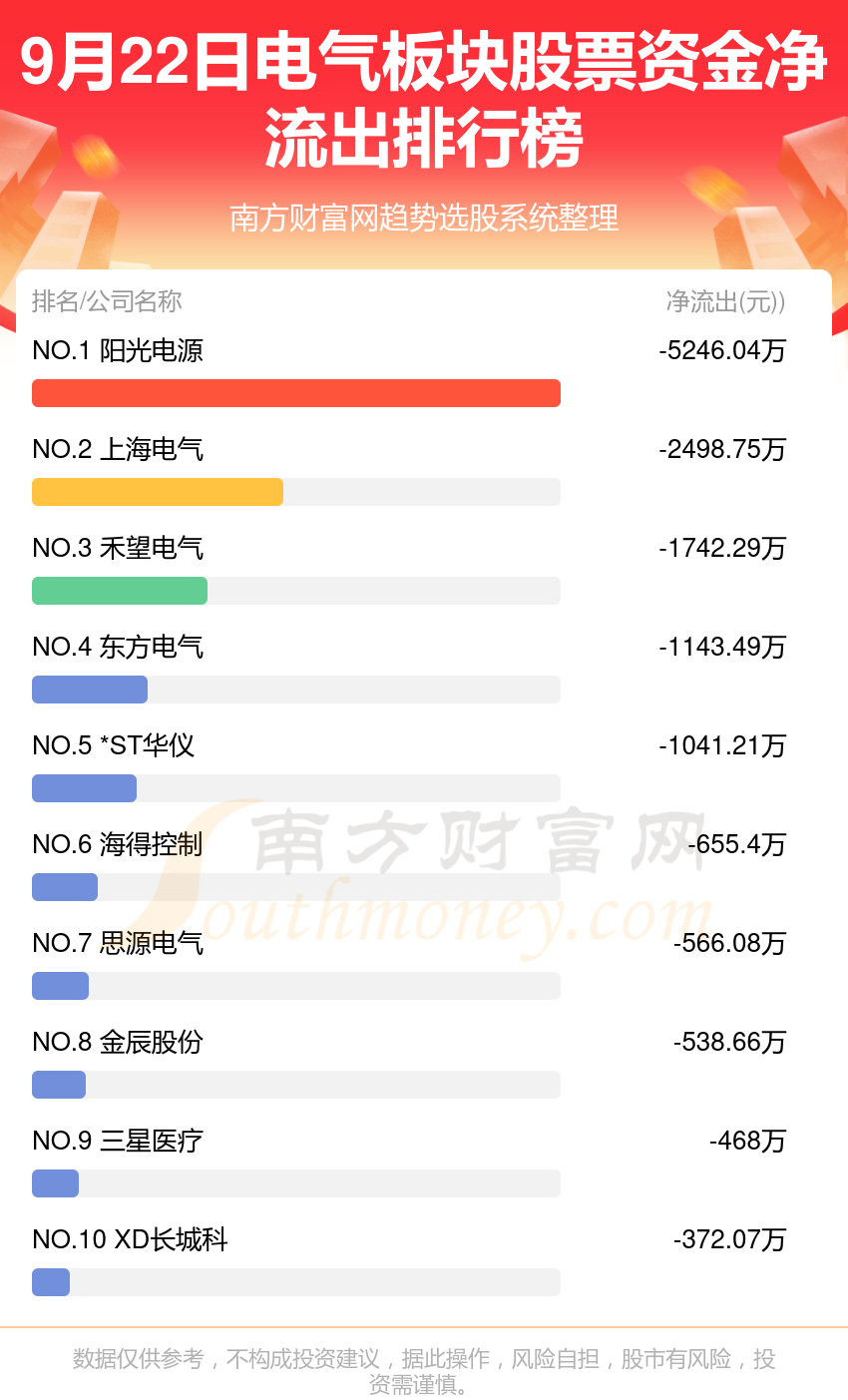 资金流向追踪：9月22日电气板块股票资金流向查询