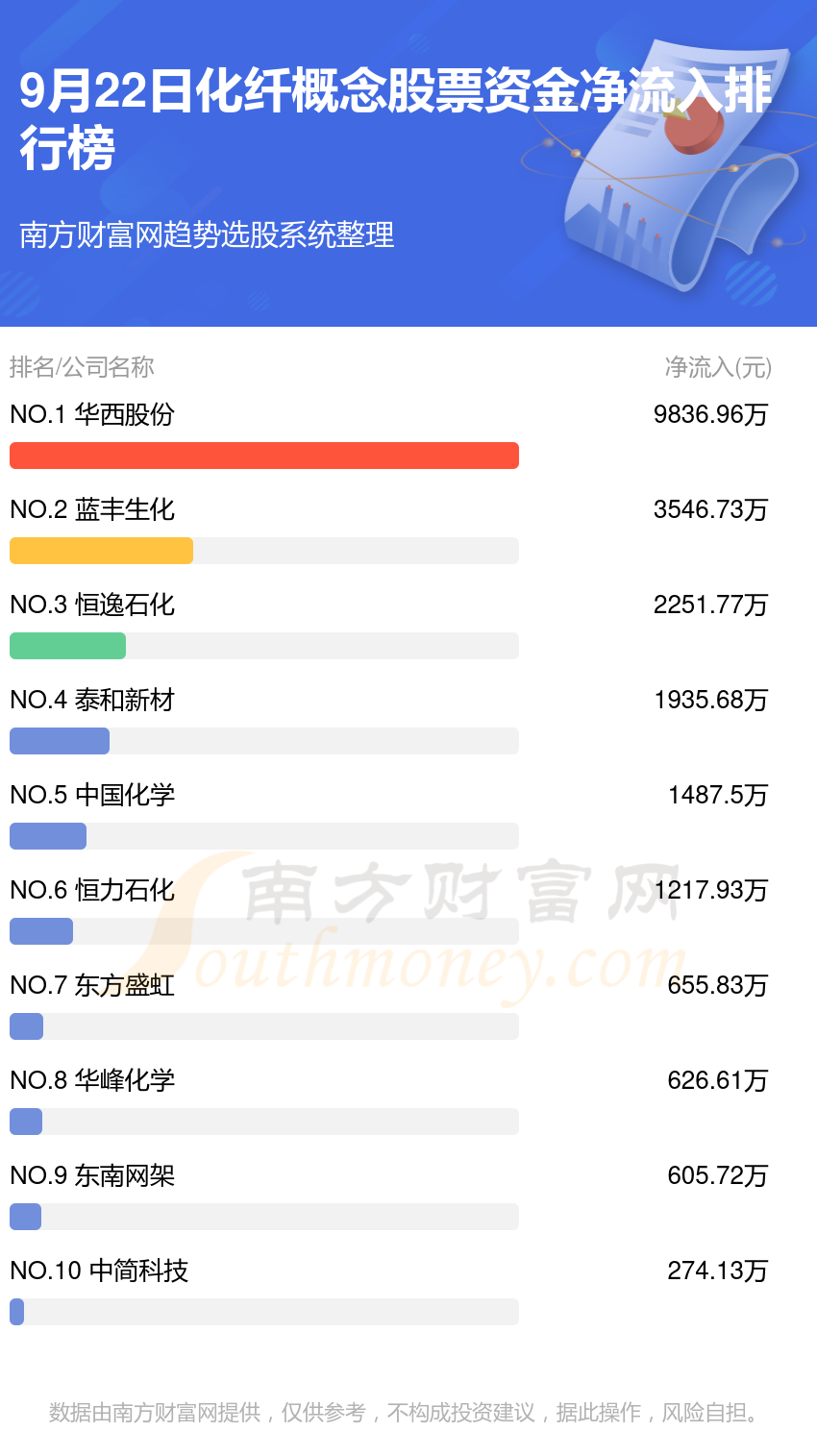 化纤概念股票资金流向查询（9月22日）