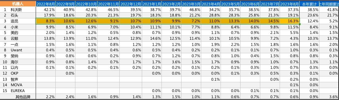 中怡康：追觅扫地机器人8月市占率同比增长96.4%